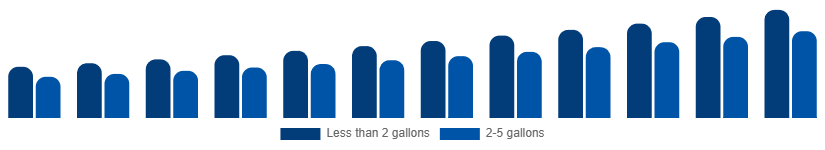 Chile Wet and Dry Vacuum Cleaners Market By Capacity 2025-2033