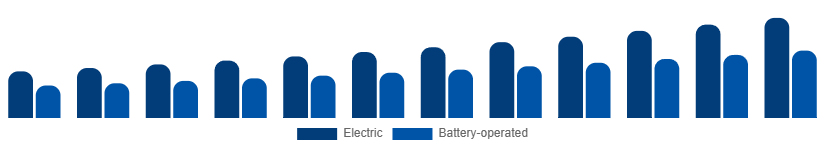 Chile Wet and Dry Vacuum Cleaners Market By Power Source 2025-2033