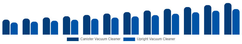 Chile Wet and Dry Vacuum Cleaners Market By Type 2025-2033