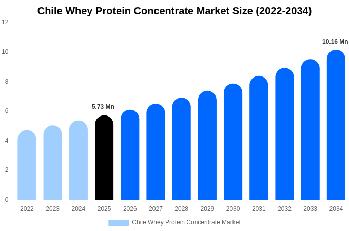 Chile Whey Protein Concentrate Market Size, Share Report By 2034