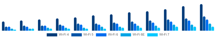 Chile WiFi Module Market Standard 2025-2033