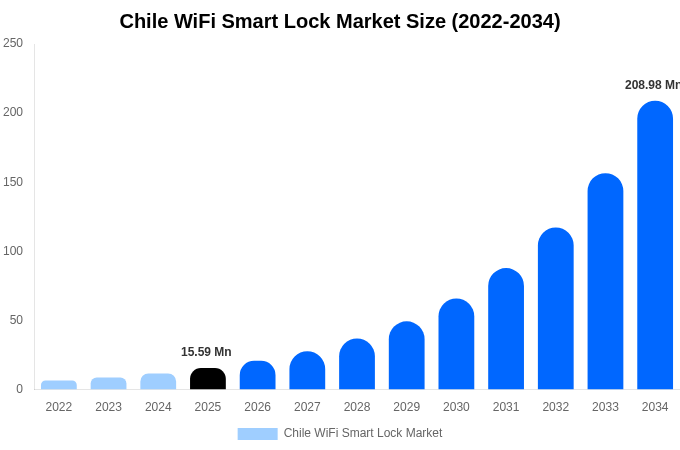 チリ Wi-Fiスマートロック市場 市場規模・トレンド・予測分析 (2026年-2034年)