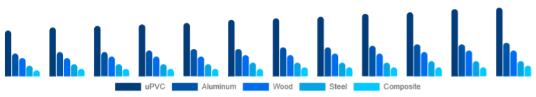 Chile Window & Door Frame Market Material 2025-2033