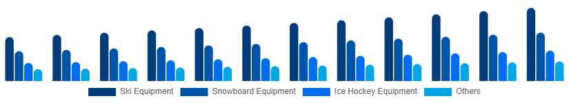 Chile Winter Sports Equipment Market Product 2025-2033
