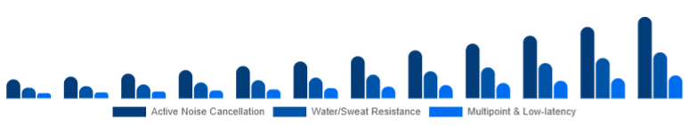 Chile Wireless Earbuds Market Feature Set 2025-2033