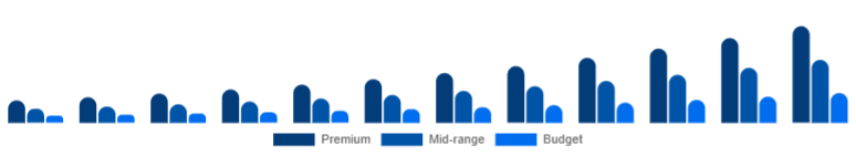 Chile Wireless Earbuds Market Price Tier 2025-2033