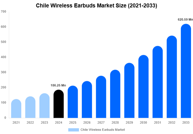 Chile Wireless Earbuds Market Size And Share Report By 2033