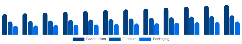 Chile Wood And Timber Products Market End-use Industry 2025-2033