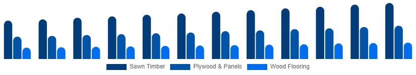 Chile Wood And Timber Products Market Product Type 2025-2033