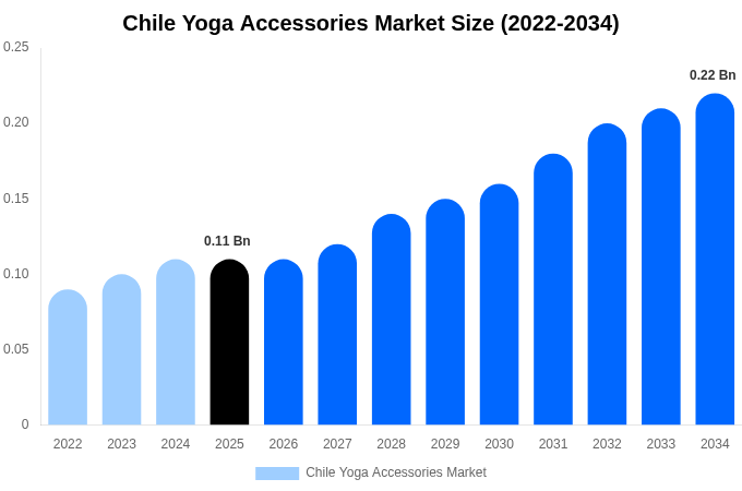 Chile Yoga Accessories Market Size, Share & Trends Report By 2034