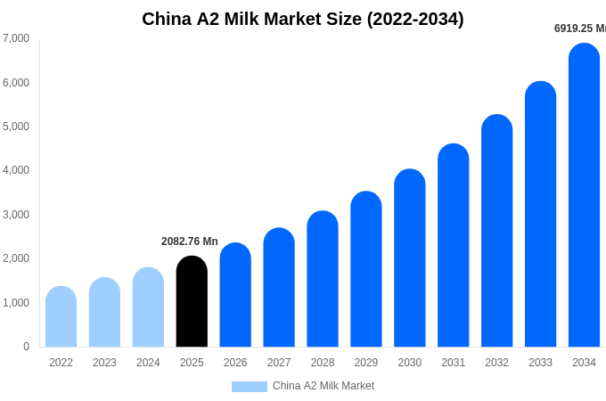 China A2 Milk Market Size, Share & Growth Report By 2034
