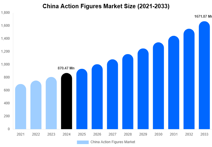 China Action Figures Market Size, Share & Growth Analysis By [2033]