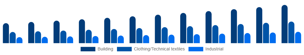 China Active Insulation Market Application 2025-2033