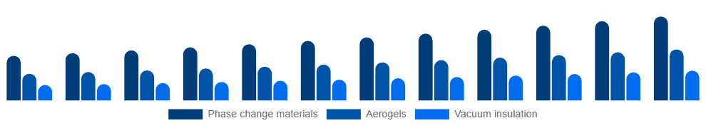 China Active Insulation Market Product 2025-2033