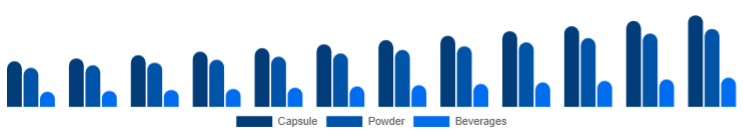 China Adaptogens Market Form 2025-2033