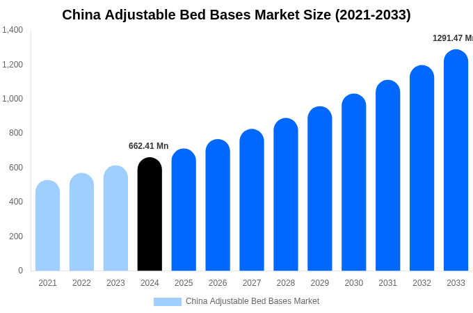 China Adjustable Bed Bases Market Size Report By 2033