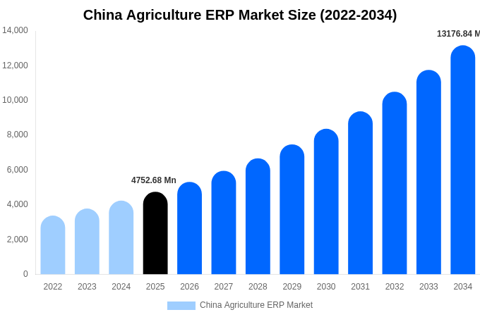China Agriculture ERP Market Size, Share & Growth Report By 2034
