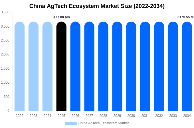 China AgTech Ecosystem Market Size Report By 2034