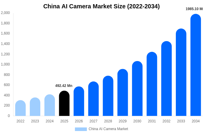 China AI Camera Market Size, Share & Growth Report By [2034]