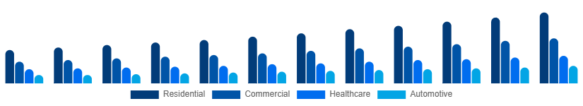 China Air Purifiers Market Application 2025-2033