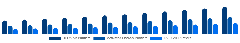 China Air Purifiers Market Type 2025-2033