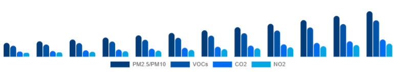 China Air Quality Monitoring System Market Pollutant 2025-2033