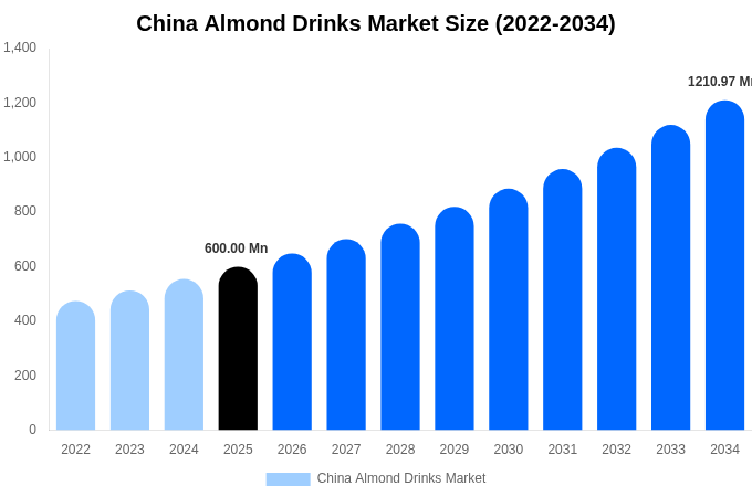 China Almond Drinks Market Size, Share & Trends Report By 2034