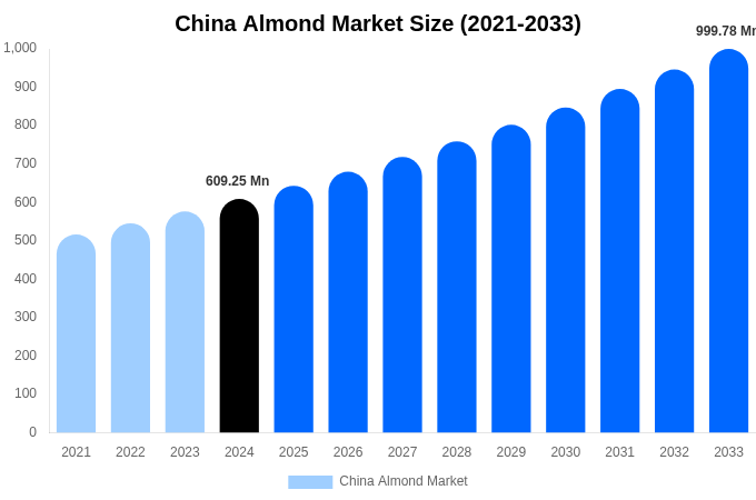 China Almond Market Size, Share & Growth Analysis By [2033]
