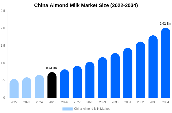 China Almond Milk Market Size, Share & Growth Analysis By [2034]
