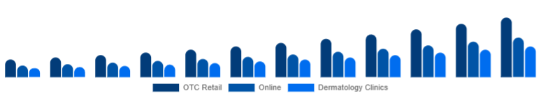 China Anti-Acne Dermal Patch Market Channel 2025-2033