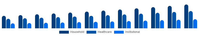 China Antibacterial Soap Market End-Use 2025-2033