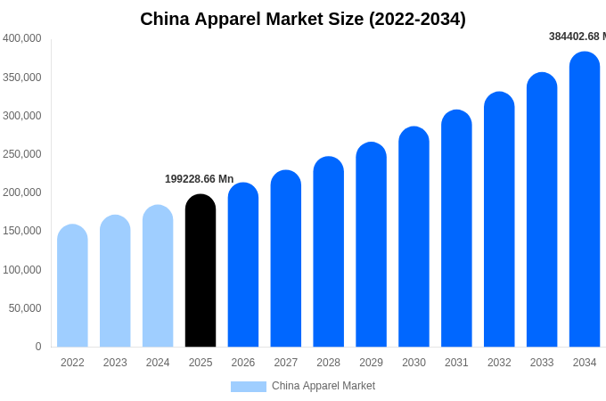 China Apparel Market Size & Share Report By 2034