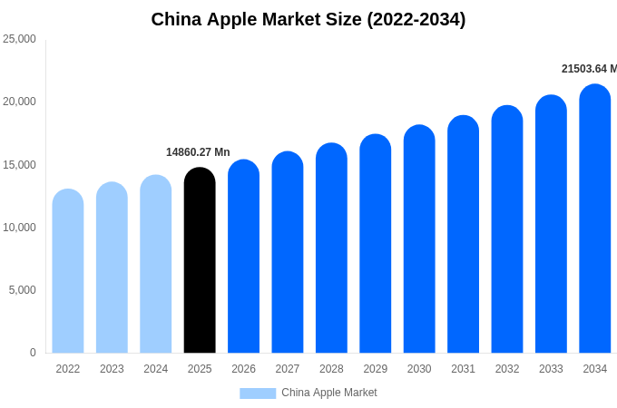 China Apple Market Size, Share & Growth Analysis By [2034]