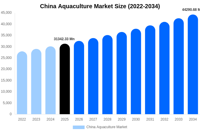 中国 水産養殖市場 市場規模・シェア・成長レポート [2034年まで]