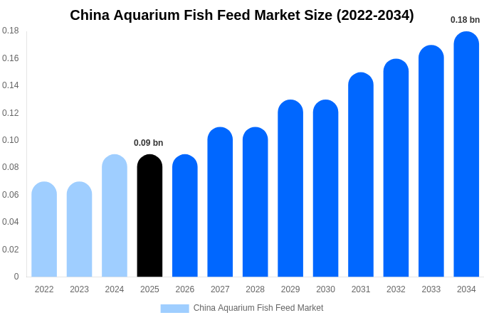 China Aquarium Fish Feed Market Size & Share Report By 2034