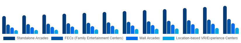 China Arcade Gaming Market Venue Type 2025-2033