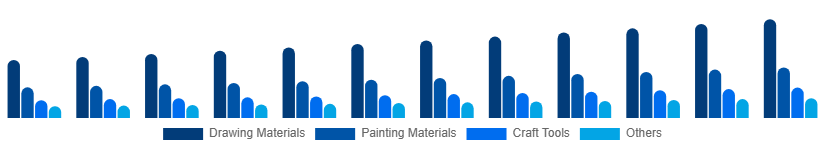 China Art and Craft Materials Market Product Type 2025-2033