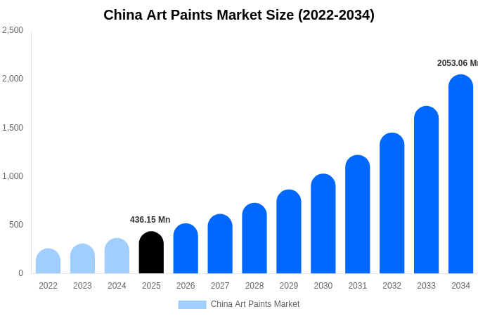 中国 アート用絵具市場 市場規模とシェアレポート 2034年まで