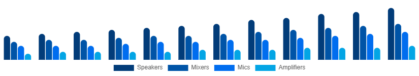China Audio Equipment Rental Market Type 2025-2033
