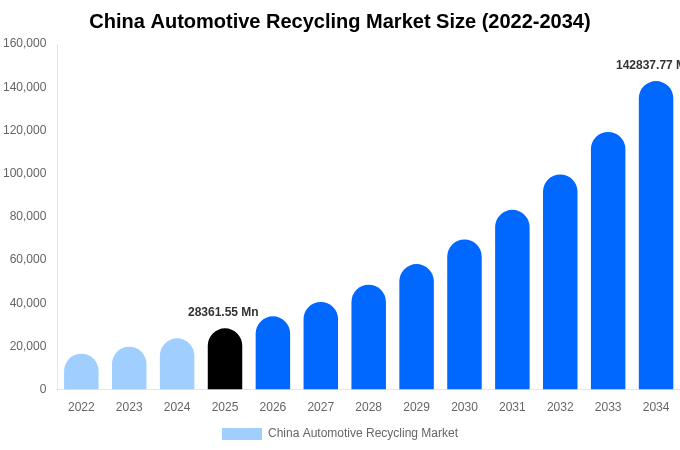 中国 自動車リサイクル市場 市場規模・シェア・成長レポート 2034年まで