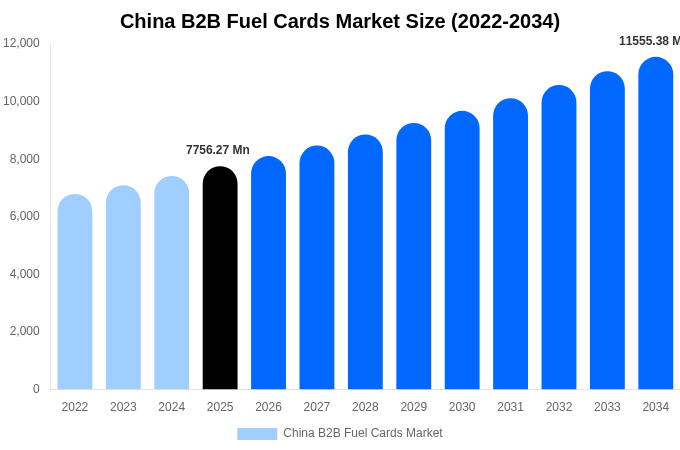 中国 B2B燃料カード市場 市場規模・シェアレポート 2034年まで
