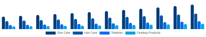 China Baby Care Products Market Product Type 2025-2033