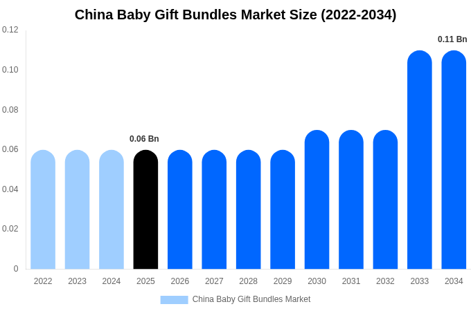 China Baby Gift Bundles Market Size, Share & Growth Report By [2034]