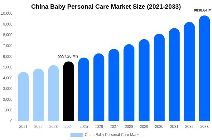 China Baby Personal Care Market Size, Share & Growth Analysis By [2033]