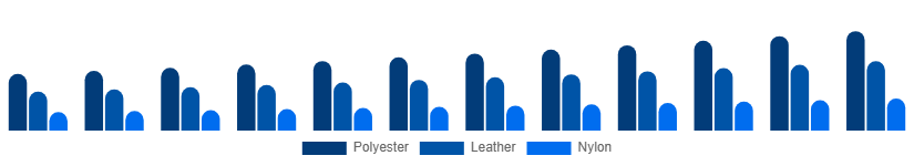 China Backpack Market Material 2025-2033