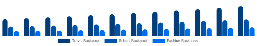 China Backpack Market Product Type 2025-2033