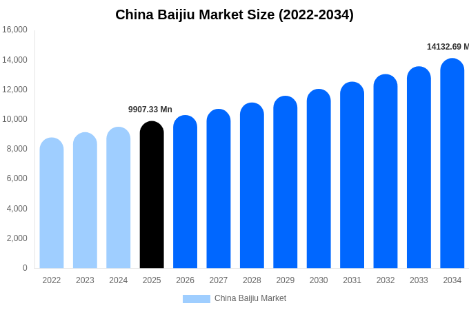 China Baijiu Market Size, Share Report By 2034