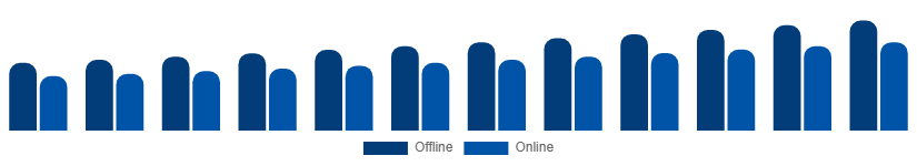 China Bamboo Products Market Distribution Channel 2025-2033