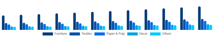 China Bamboo Products Market Product 2025-2033