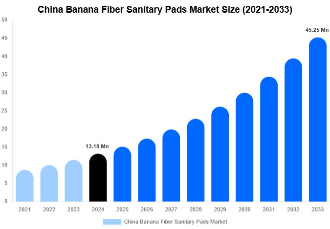 China Banana Fiber Sanitary Pads Market Size And Share Report By 2033